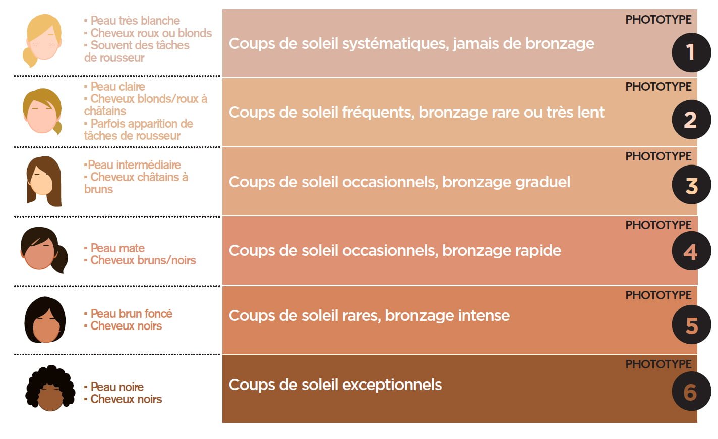 type de peau et soleil